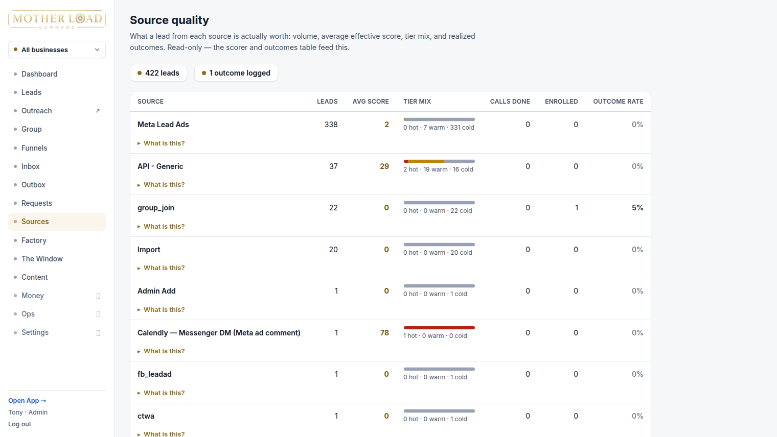 Motherload Source quality screen scoring 421 leads across sources
