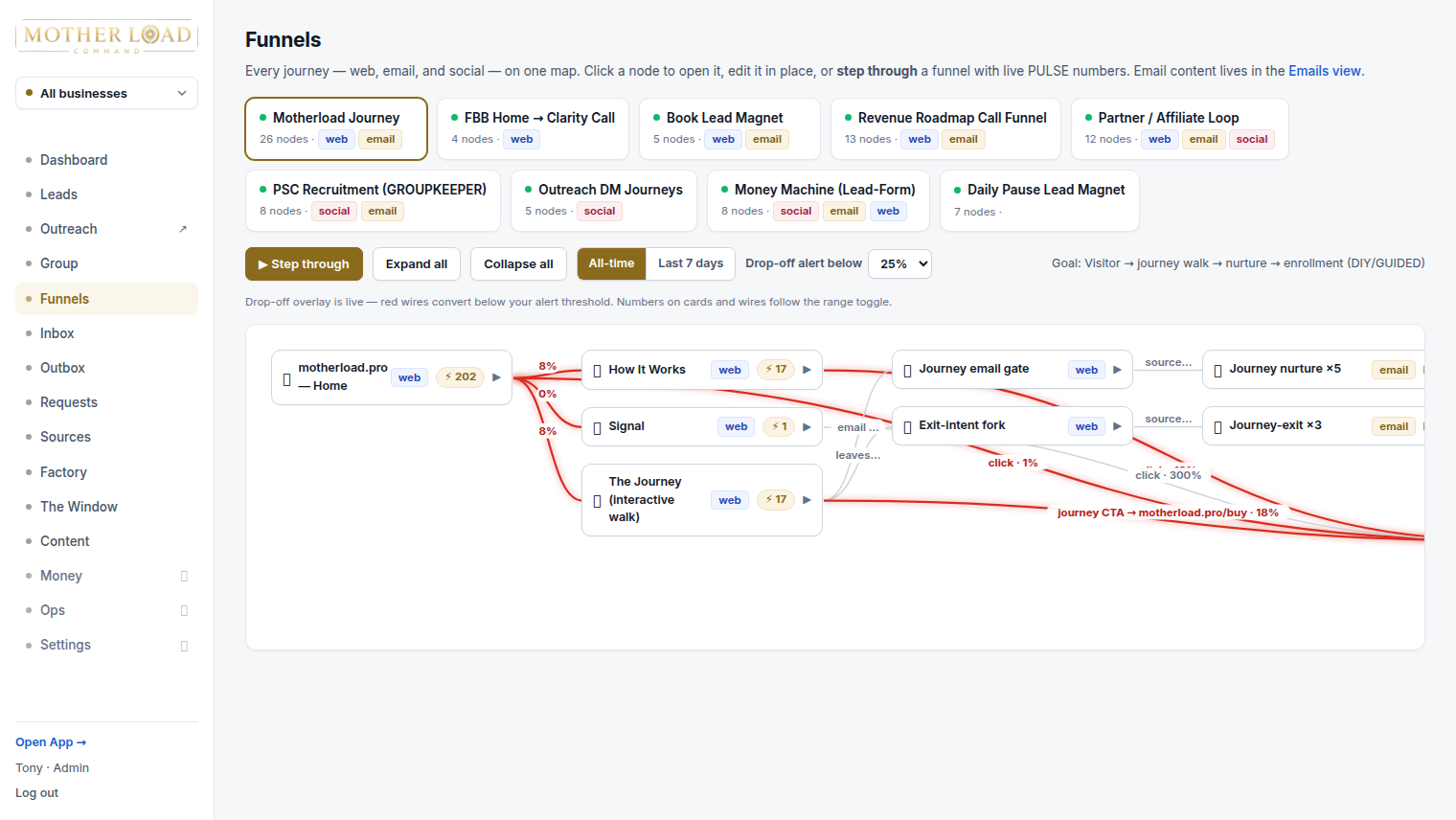 The Funnels map — live journeys with follow-up steps and drop-off wires